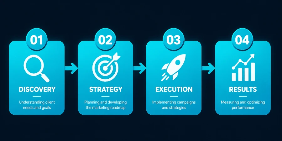 4-step digital marketing workflow process: Discovery, Strategy, Execution, and Results